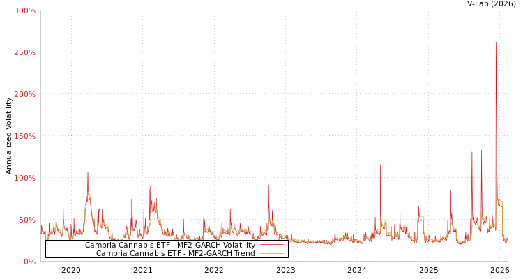 graph of Cambria Cannabis ETF MF2-GARCH