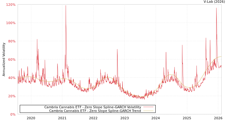 graph of Cambria Cannabis ETF S0GARCH