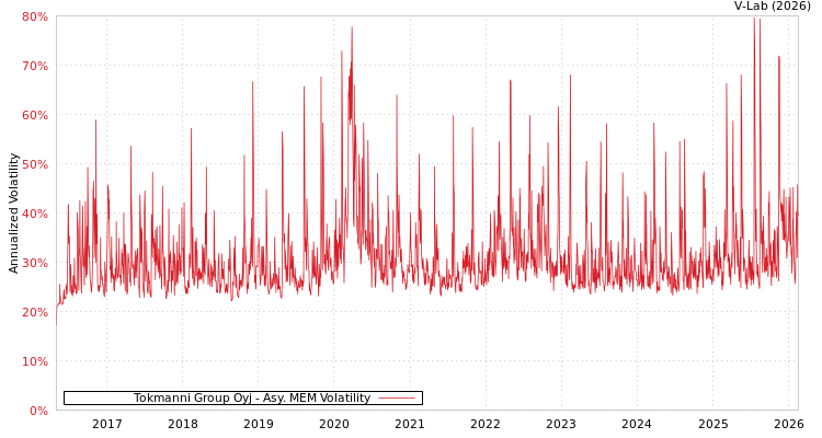 graph of Tokmanni Group Oyj AMEM