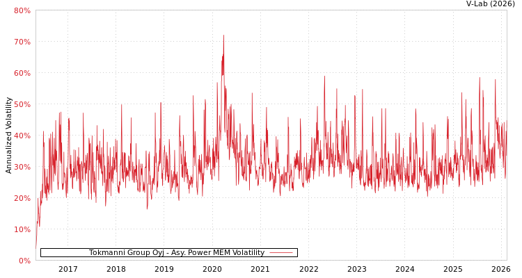 graph of Tokmanni Group Oyj APMEM