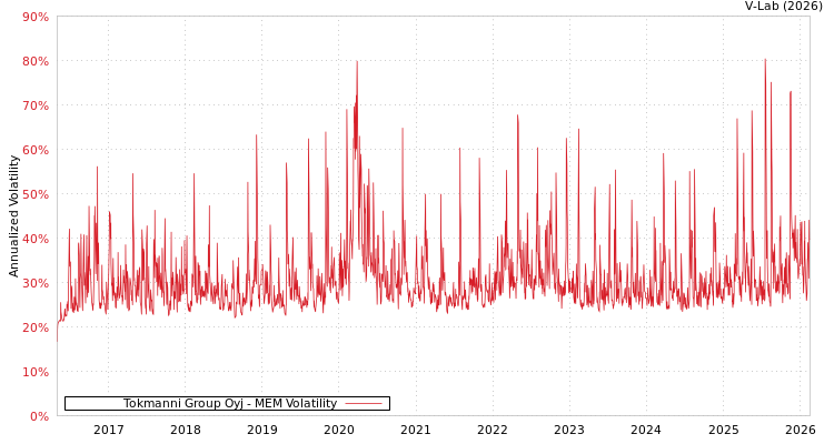 graph of Tokmanni Group Oyj MEM