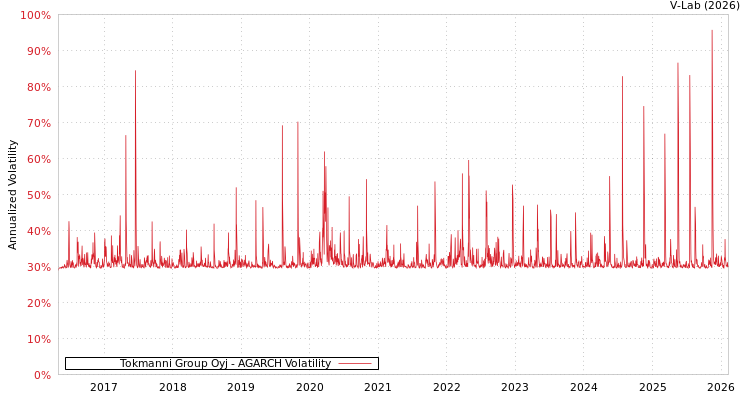 graph of Tokmanni Group Oyj AGARCH