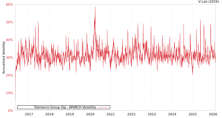 graph of Tokmanni Group Oyj APARCH