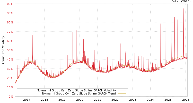 graph of Tokmanni Group Oyj S0GARCH