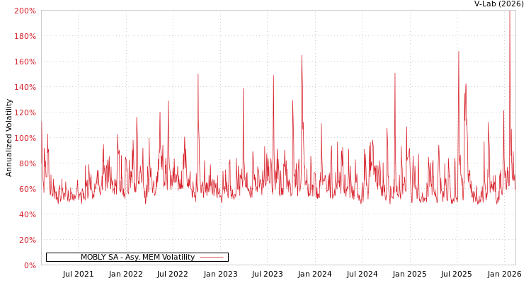 graph of MOBLY SA AMEM