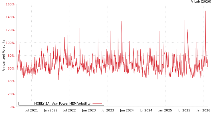 graph of MOBLY SA APMEM