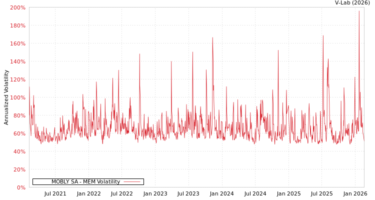 graph of MOBLY SA MEM
