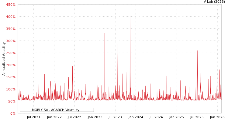 graph of MOBLY SA AGARCH