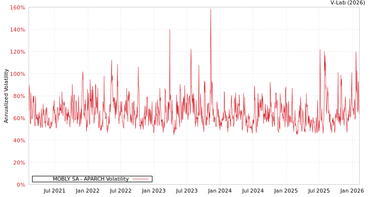 graph of MOBLY SA APARCH