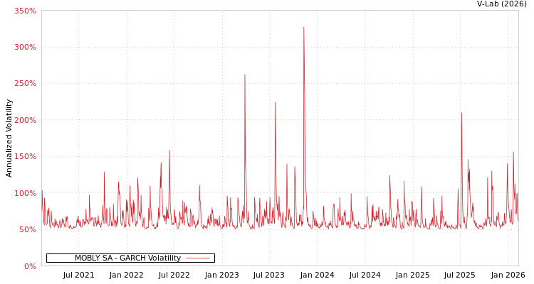 graph of MOBLY SA GARCH