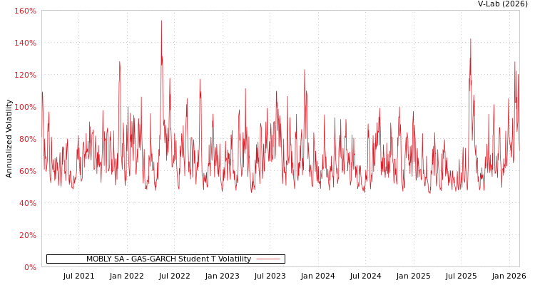 graph of MOBLY SA GAS-GARCH-T