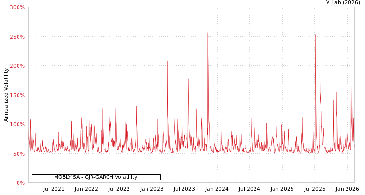 graph of MOBLY SA GJR-GARCH