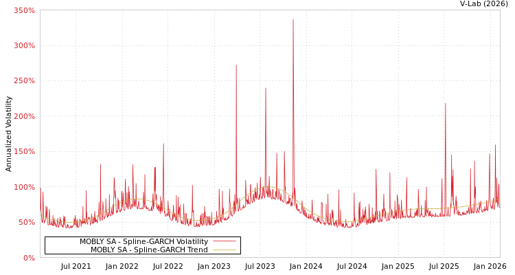 graph of MOBLY SA SGARCH