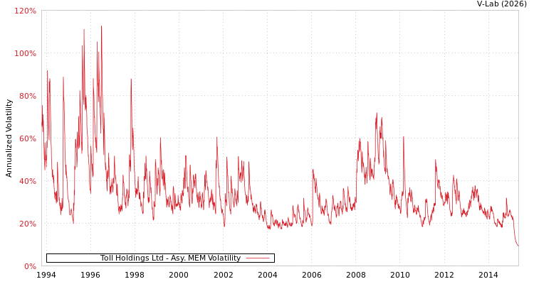 graph of Toll Holdings Ltd AMEM