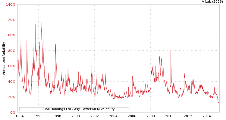 graph of Toll Holdings Ltd APMEM
