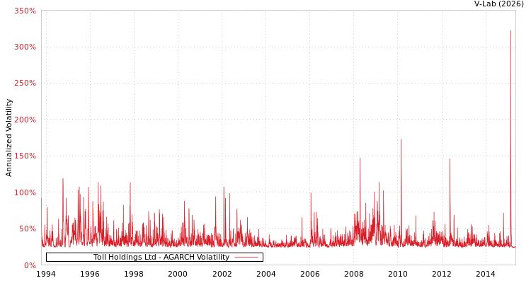 graph of Toll Holdings Ltd AGARCH
