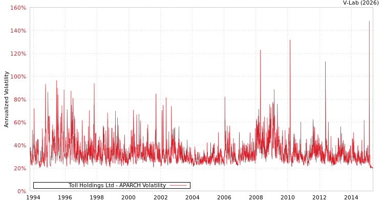 graph of Toll Holdings Ltd APARCH