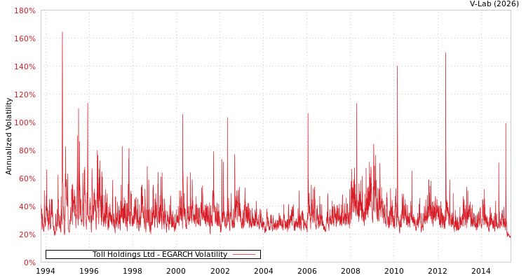 graph of Toll Holdings Ltd EGARCH