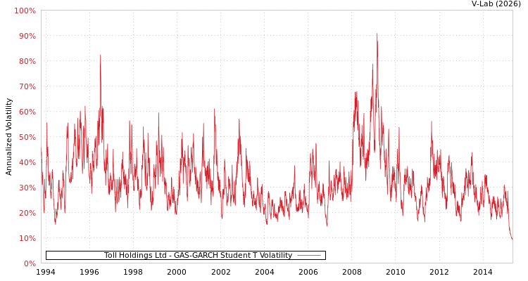 graph of Toll Holdings Ltd GAS-GARCH-T
