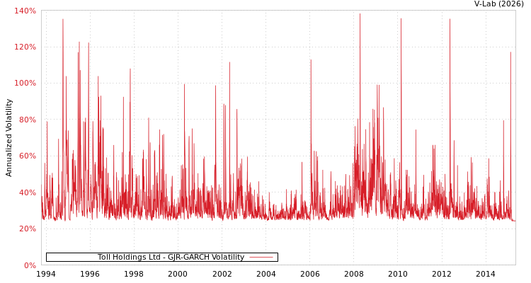 graph of Toll Holdings Ltd GJR-GARCH