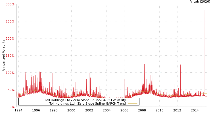 graph of Toll Holdings Ltd S0GARCH