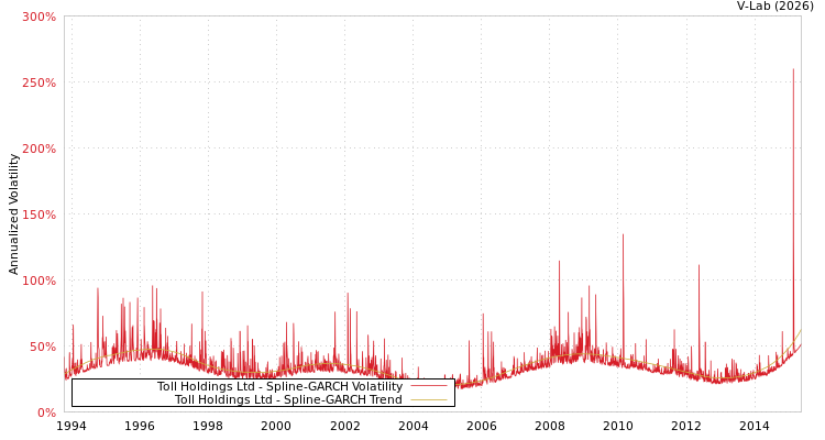 graph of Toll Holdings Ltd SGARCH