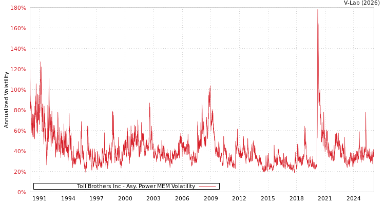graph of Toll Brothers Inc APMEM