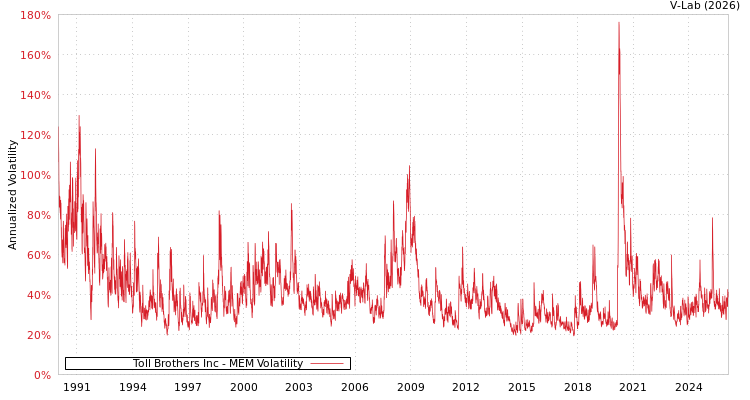 graph of Toll Brothers Inc MEM