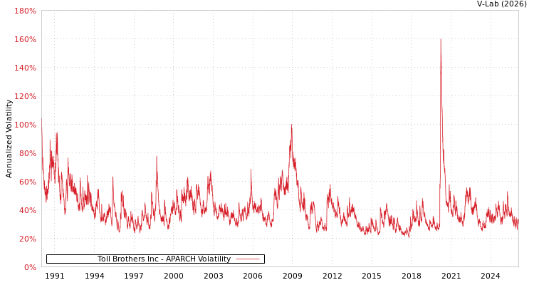 graph of Toll Brothers Inc APARCH