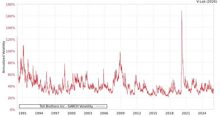graph of Toll Brothers Inc GARCH