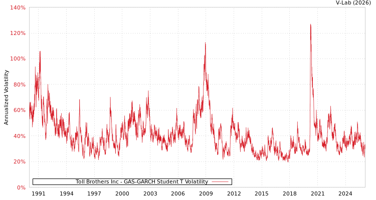 graph of Toll Brothers Inc GAS-GARCH-T