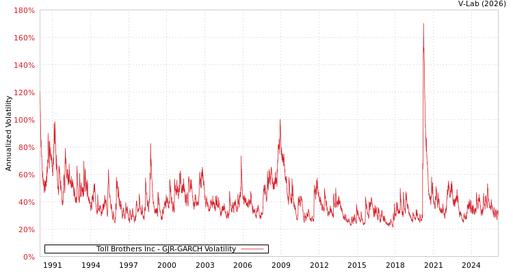 graph of Toll Brothers Inc GJR-GARCH