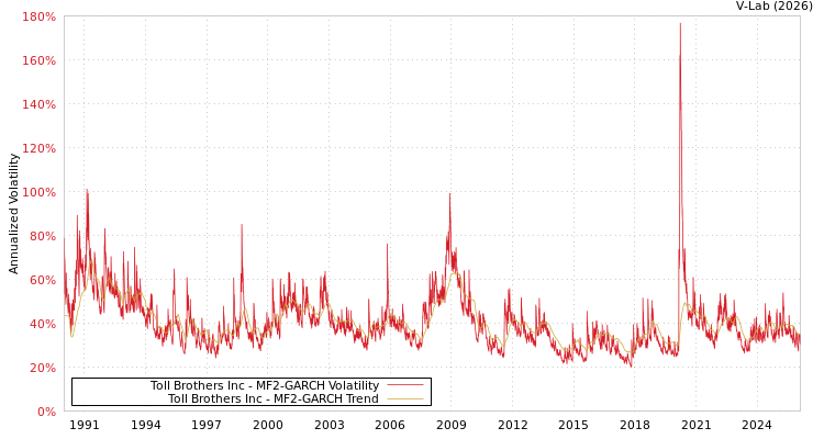 graph of Toll Brothers Inc MF2-GARCH