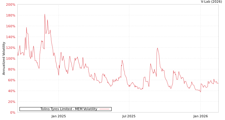 graph of Tolins Tyres Limited MEM