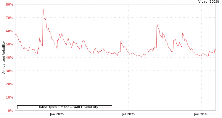 graph of Tolins Tyres Limited GARCH