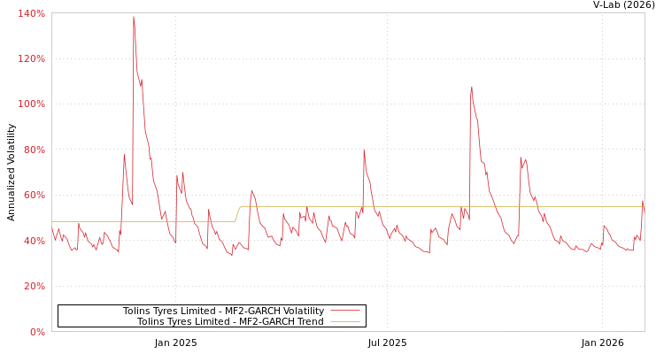 graph of Tolins Tyres Limited MF2-GARCH