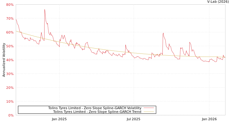 graph of Tolins Tyres Limited S0GARCH