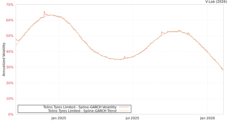 graph of Tolins Tyres Limited SGARCH