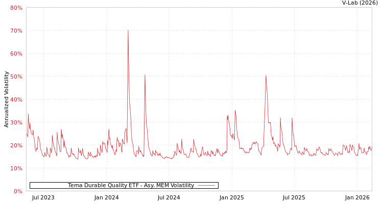 graph of Tema Durable Quality ETF AMEM