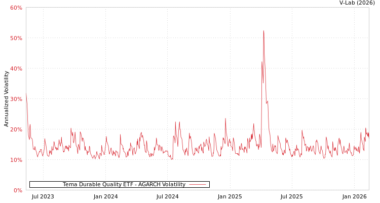 graph of Tema Durable Quality ETF AGARCH