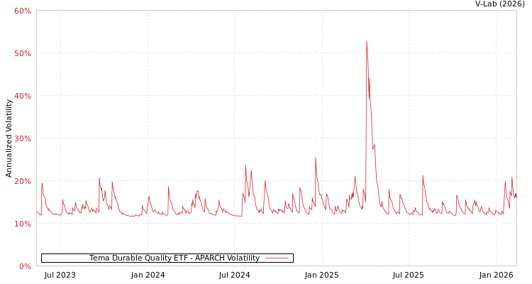 graph of Tema Durable Quality ETF APARCH