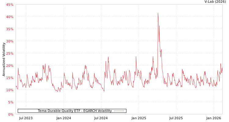 graph of Tema Durable Quality ETF EGARCH