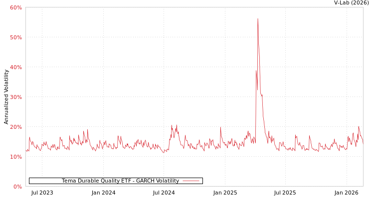 graph of Tema Durable Quality ETF GARCH