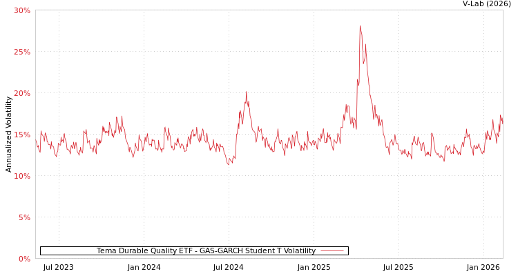 graph of Tema Durable Quality ETF GAS-GARCH-T