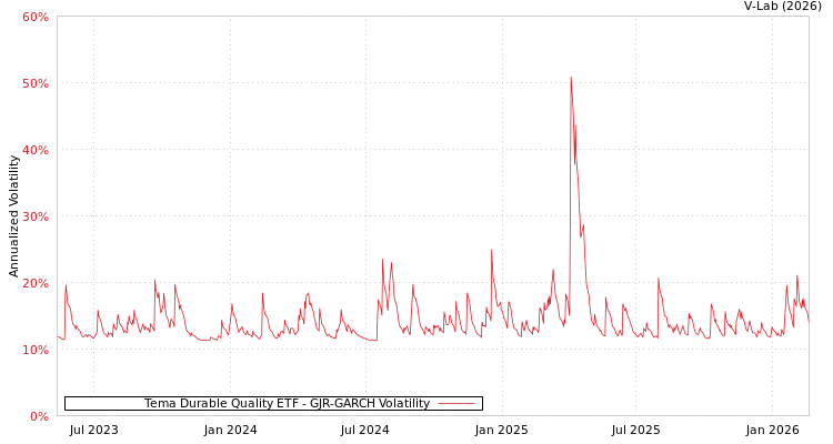 graph of Tema Durable Quality ETF GJR-GARCH