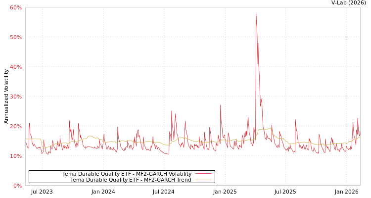 graph of Tema Durable Quality ETF MF2-GARCH