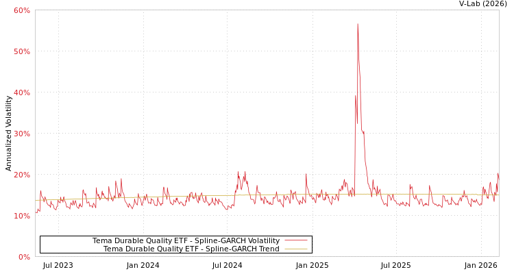 graph of Tema Durable Quality ETF SGARCH