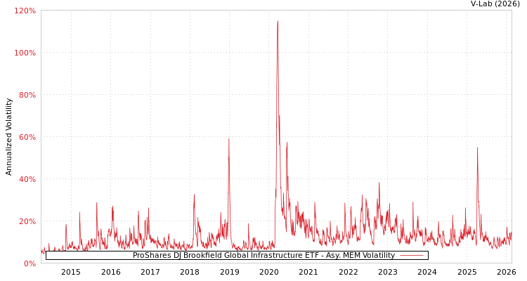 graph of ProShares DJ Brookfield Global Infrastructure ETF AMEM