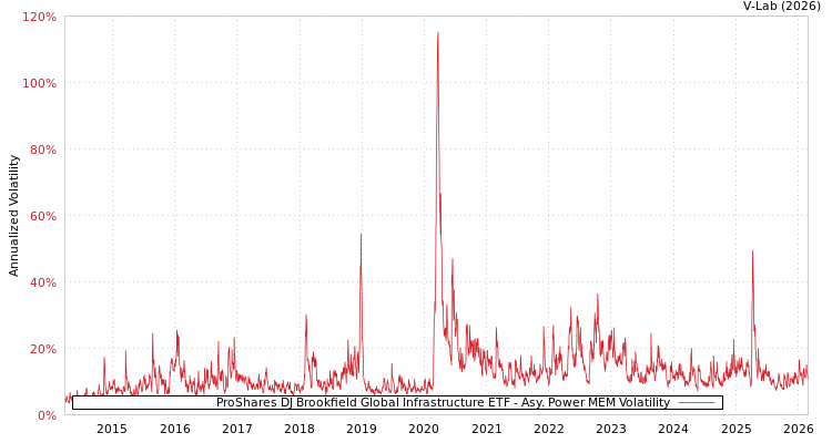 graph of ProShares DJ Brookfield Global Infrastructure ETF APMEM