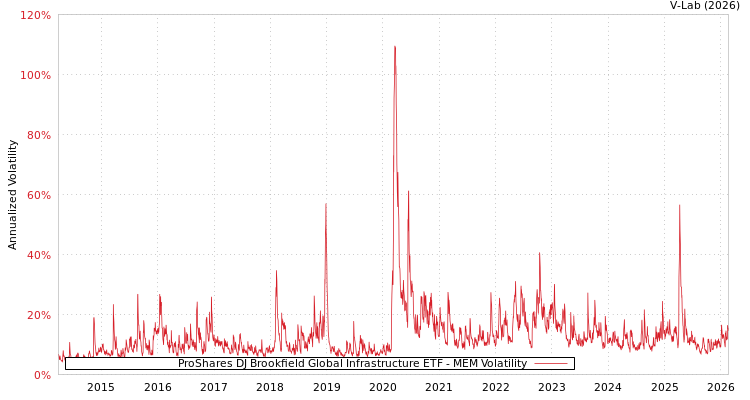 graph of ProShares DJ Brookfield Global Infrastructure ETF MEM